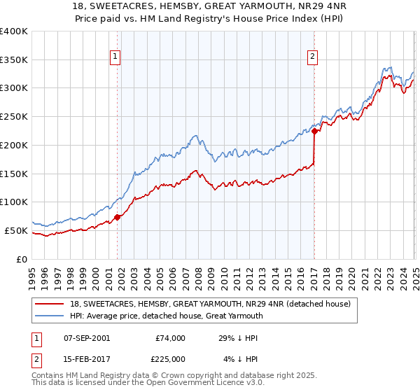 18, SWEETACRES, HEMSBY, GREAT YARMOUTH, NR29 4NR: Price paid vs HM Land Registry's House Price Index