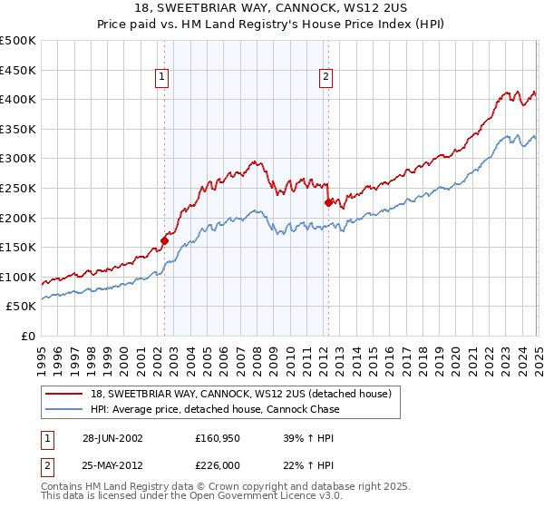 18, SWEETBRIAR WAY, CANNOCK, WS12 2US: Price paid vs HM Land Registry's House Price Index