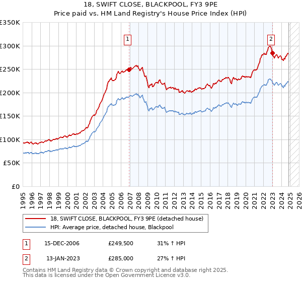 18, SWIFT CLOSE, BLACKPOOL, FY3 9PE: Price paid vs HM Land Registry's House Price Index