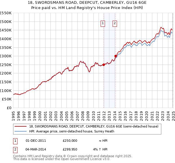 18, SWORDSMANS ROAD, DEEPCUT, CAMBERLEY, GU16 6GE: Price paid vs HM Land Registry's House Price Index