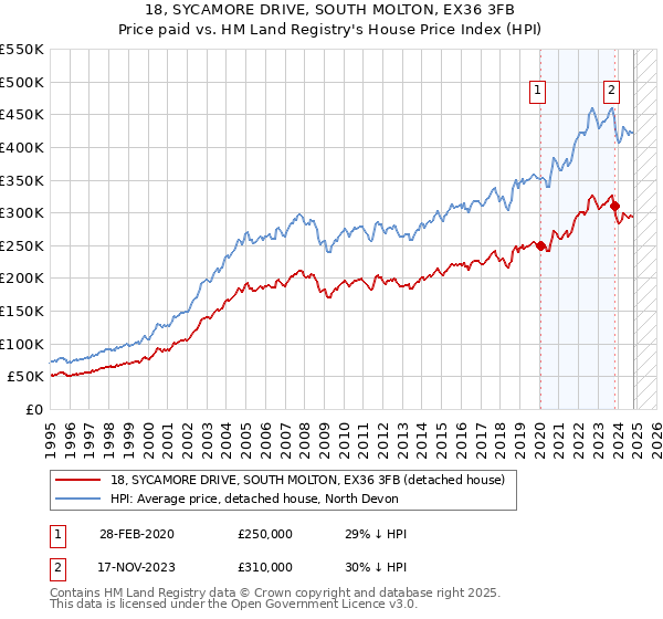 18, SYCAMORE DRIVE, SOUTH MOLTON, EX36 3FB: Price paid vs HM Land Registry's House Price Index