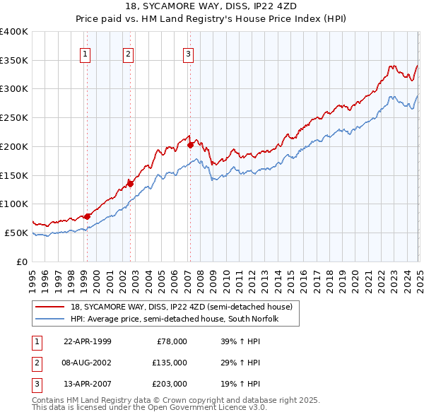 18, SYCAMORE WAY, DISS, IP22 4ZD: Price paid vs HM Land Registry's House Price Index