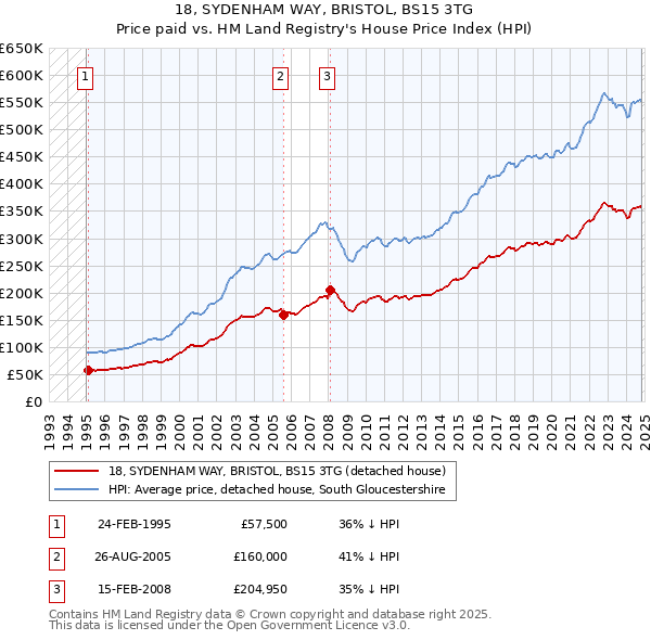 18, SYDENHAM WAY, BRISTOL, BS15 3TG: Price paid vs HM Land Registry's House Price Index