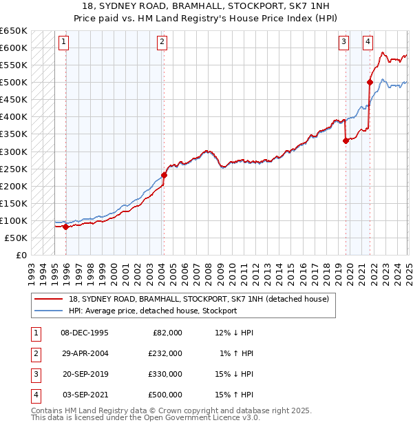 18, SYDNEY ROAD, BRAMHALL, STOCKPORT, SK7 1NH: Price paid vs HM Land Registry's House Price Index