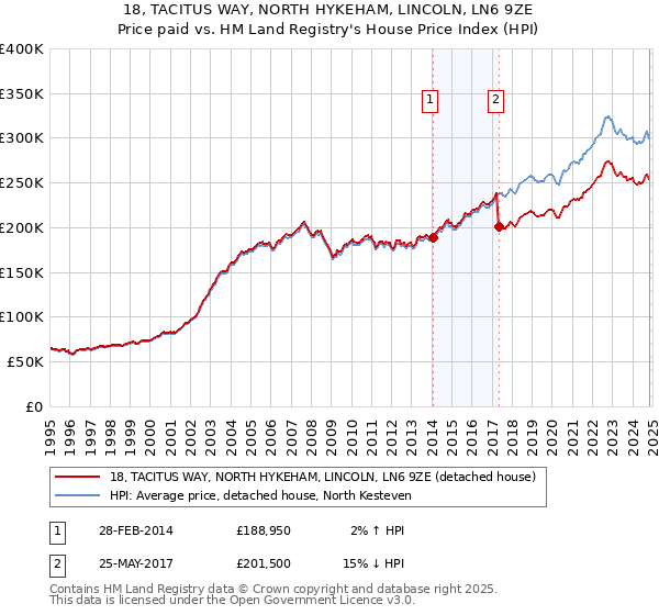 18, TACITUS WAY, NORTH HYKEHAM, LINCOLN, LN6 9ZE: Price paid vs HM Land Registry's House Price Index