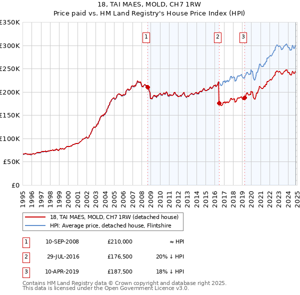 18, TAI MAES, MOLD, CH7 1RW: Price paid vs HM Land Registry's House Price Index