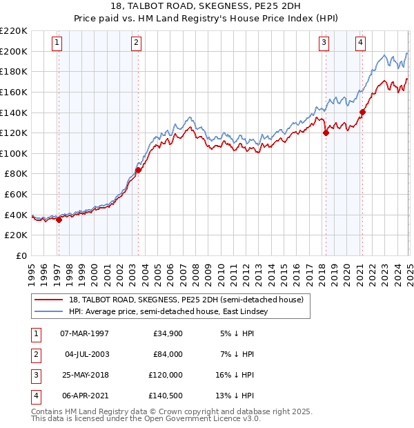 18, TALBOT ROAD, SKEGNESS, PE25 2DH: Price paid vs HM Land Registry's House Price Index