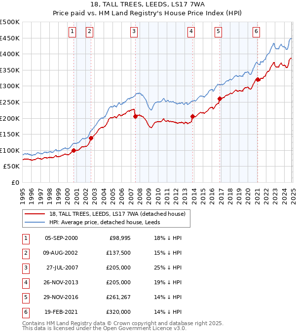 18, TALL TREES, LEEDS, LS17 7WA: Price paid vs HM Land Registry's House Price Index