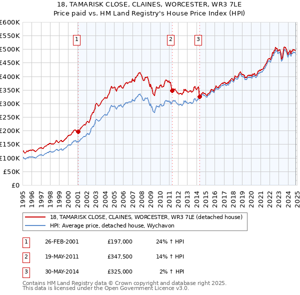 18, TAMARISK CLOSE, CLAINES, WORCESTER, WR3 7LE: Price paid vs HM Land Registry's House Price Index