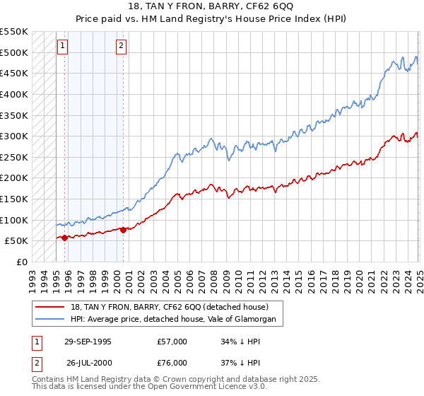 18, TAN Y FRON, BARRY, CF62 6QQ: Price paid vs HM Land Registry's House Price Index