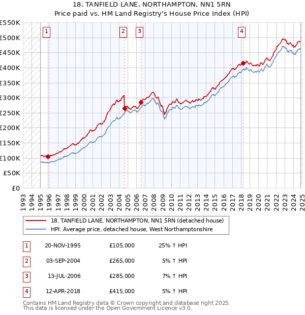 18, TANFIELD LANE, NORTHAMPTON, NN1 5RN: Price paid vs HM Land Registry's House Price Index