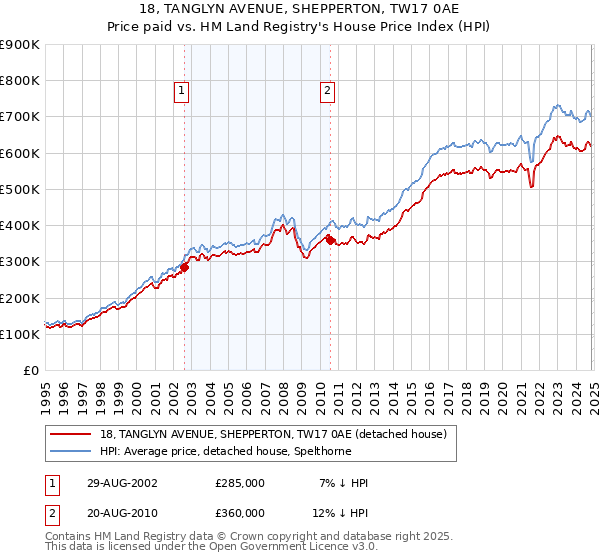 18, TANGLYN AVENUE, SHEPPERTON, TW17 0AE: Price paid vs HM Land Registry's House Price Index