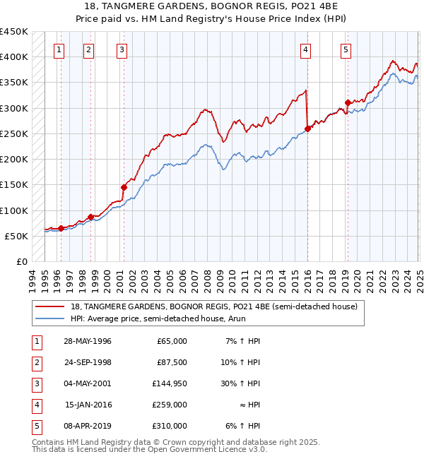 18, TANGMERE GARDENS, BOGNOR REGIS, PO21 4BE: Price paid vs HM Land Registry's House Price Index