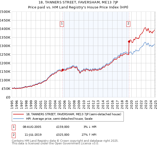 18, TANNERS STREET, FAVERSHAM, ME13 7JP: Price paid vs HM Land Registry's House Price Index