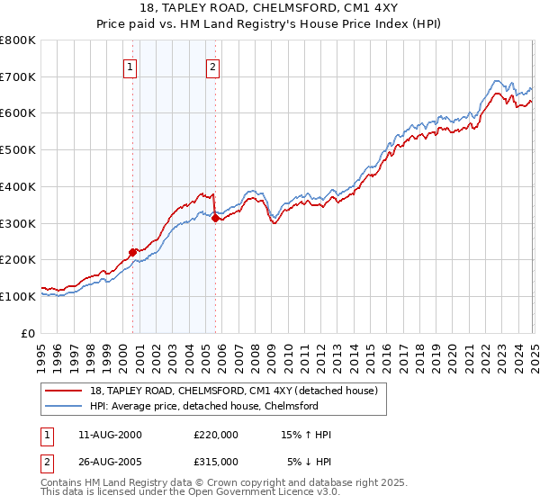 18, TAPLEY ROAD, CHELMSFORD, CM1 4XY: Price paid vs HM Land Registry's House Price Index