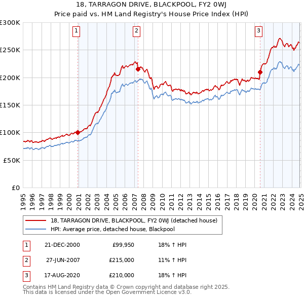 18, TARRAGON DRIVE, BLACKPOOL, FY2 0WJ: Price paid vs HM Land Registry's House Price Index