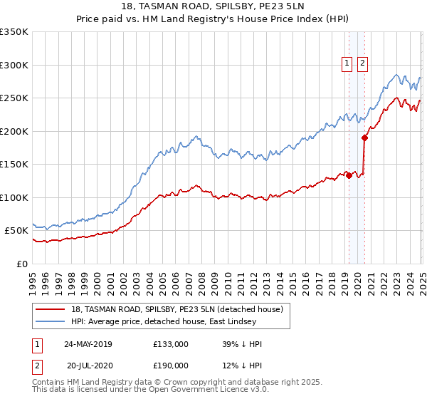 18, TASMAN ROAD, SPILSBY, PE23 5LN: Price paid vs HM Land Registry's House Price Index