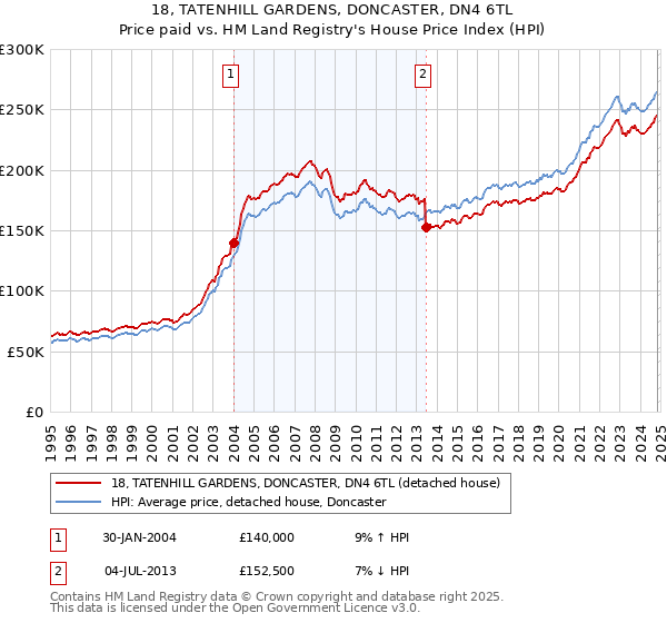 18, TATENHILL GARDENS, DONCASTER, DN4 6TL: Price paid vs HM Land Registry's House Price Index