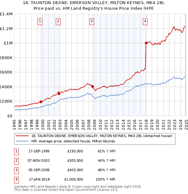 18, TAUNTON DEANE, EMERSON VALLEY, MILTON KEYNES, MK4 2BL: Price paid vs HM Land Registry's House Price Index