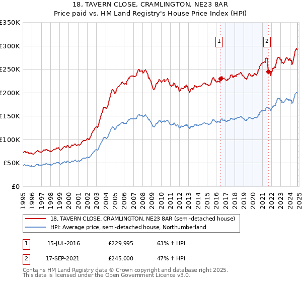 18, TAVERN CLOSE, CRAMLINGTON, NE23 8AR: Price paid vs HM Land Registry's House Price Index