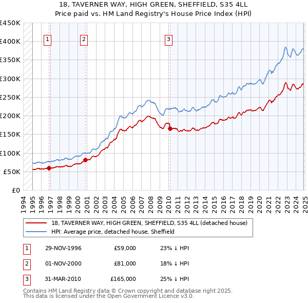 18, TAVERNER WAY, HIGH GREEN, SHEFFIELD, S35 4LL: Price paid vs HM Land Registry's House Price Index