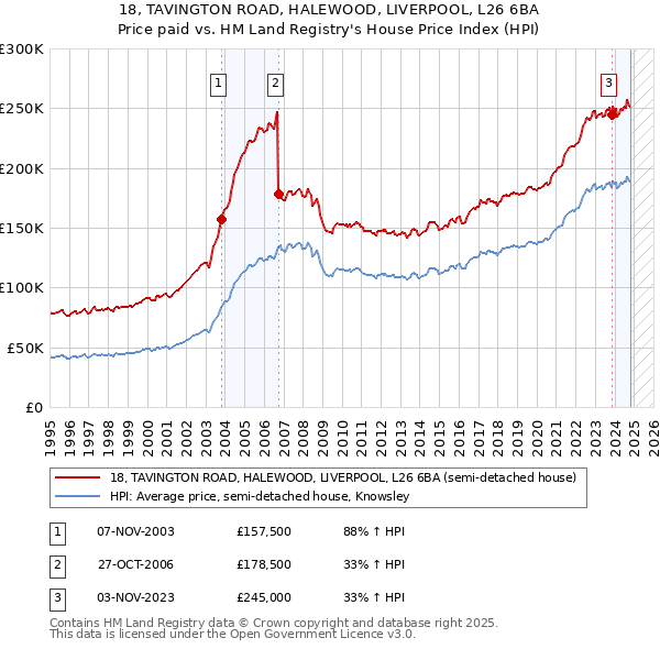 18, TAVINGTON ROAD, HALEWOOD, LIVERPOOL, L26 6BA: Price paid vs HM Land Registry's House Price Index