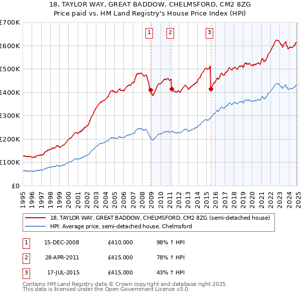 18, TAYLOR WAY, GREAT BADDOW, CHELMSFORD, CM2 8ZG: Price paid vs HM Land Registry's House Price Index