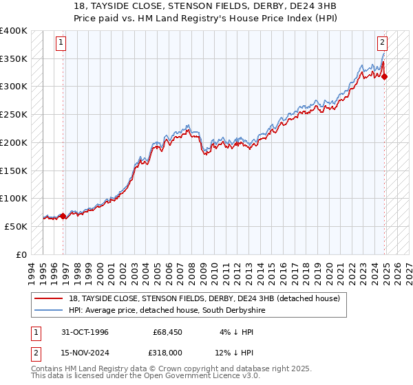 18, TAYSIDE CLOSE, STENSON FIELDS, DERBY, DE24 3HB: Price paid vs HM Land Registry's House Price Index