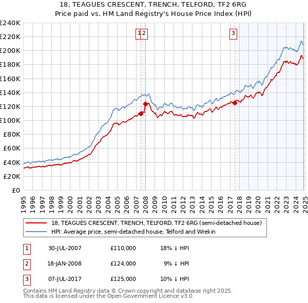 18, TEAGUES CRESCENT, TRENCH, TELFORD, TF2 6RG: Price paid vs HM Land Registry's House Price Index