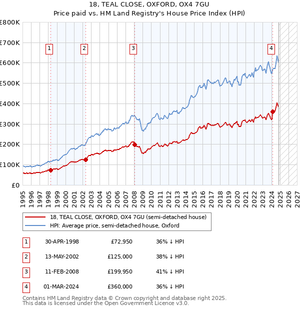 18, TEAL CLOSE, OXFORD, OX4 7GU: Price paid vs HM Land Registry's House Price Index