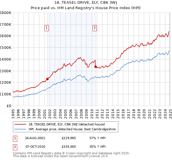 18, TEASEL DRIVE, ELY, CB6 3WJ: Price paid vs HM Land Registry's House Price Index