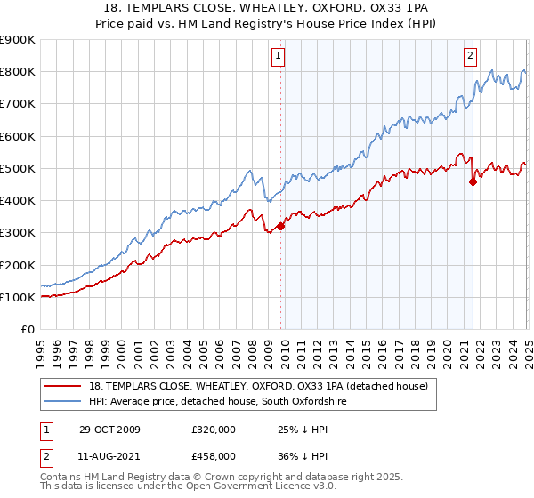 18, TEMPLARS CLOSE, WHEATLEY, OXFORD, OX33 1PA: Price paid vs HM Land Registry's House Price Index