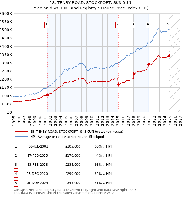 18, TENBY ROAD, STOCKPORT, SK3 0UN: Price paid vs HM Land Registry's House Price Index