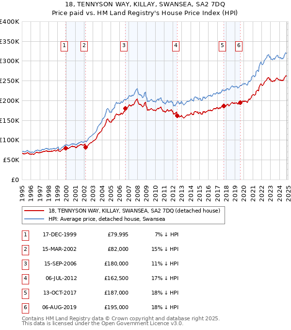 18, TENNYSON WAY, KILLAY, SWANSEA, SA2 7DQ: Price paid vs HM Land Registry's House Price Index