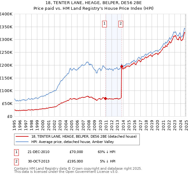 18, TENTER LANE, HEAGE, BELPER, DE56 2BE: Price paid vs HM Land Registry's House Price Index