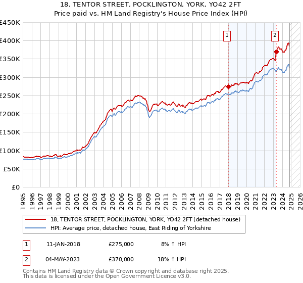 18, TENTOR STREET, POCKLINGTON, YORK, YO42 2FT: Price paid vs HM Land Registry's House Price Index