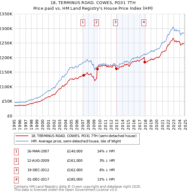 18, TERMINUS ROAD, COWES, PO31 7TH: Price paid vs HM Land Registry's House Price Index