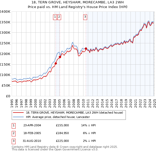 18, TERN GROVE, HEYSHAM, MORECAMBE, LA3 2WH: Price paid vs HM Land Registry's House Price Index