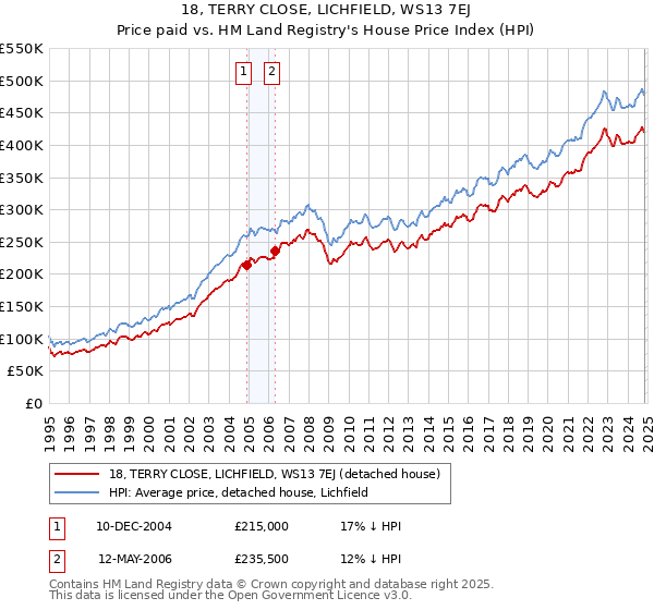 18, TERRY CLOSE, LICHFIELD, WS13 7EJ: Price paid vs HM Land Registry's House Price Index