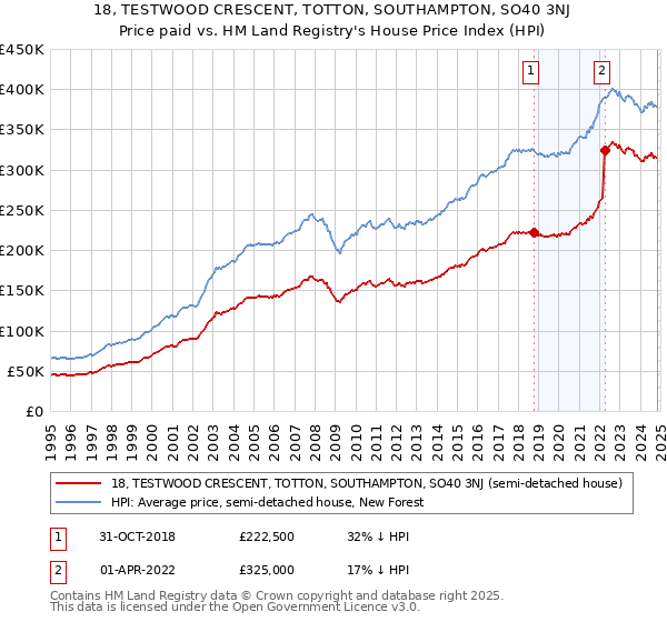 18, TESTWOOD CRESCENT, TOTTON, SOUTHAMPTON, SO40 3NJ: Price paid vs HM Land Registry's House Price Index