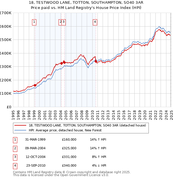 18, TESTWOOD LANE, TOTTON, SOUTHAMPTON, SO40 3AR: Price paid vs HM Land Registry's House Price Index