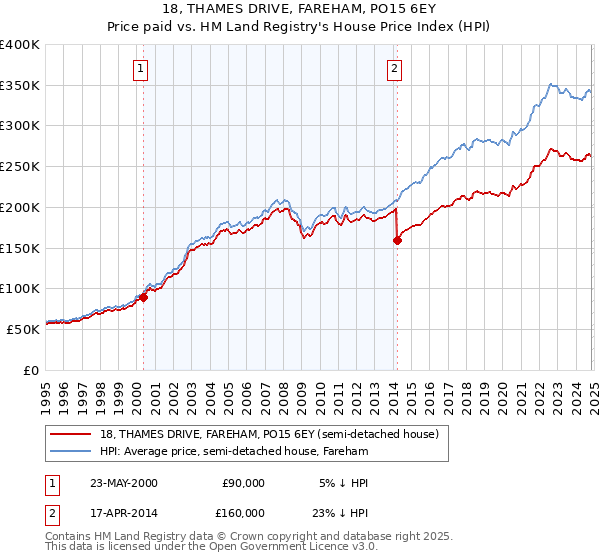 18, THAMES DRIVE, FAREHAM, PO15 6EY: Price paid vs HM Land Registry's House Price Index