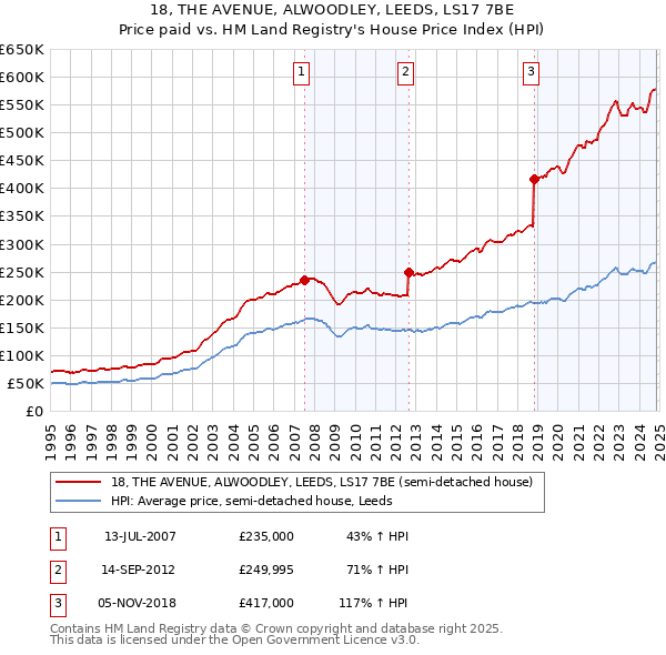 18, THE AVENUE, ALWOODLEY, LEEDS, LS17 7BE: Price paid vs HM Land Registry's House Price Index