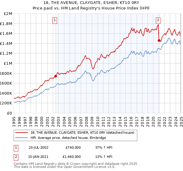 18, THE AVENUE, CLAYGATE, ESHER, KT10 0RY: Price paid vs HM Land Registry's House Price Index