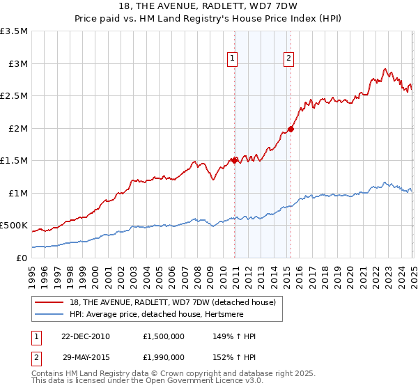 18, THE AVENUE, RADLETT, WD7 7DW: Price paid vs HM Land Registry's House Price Index