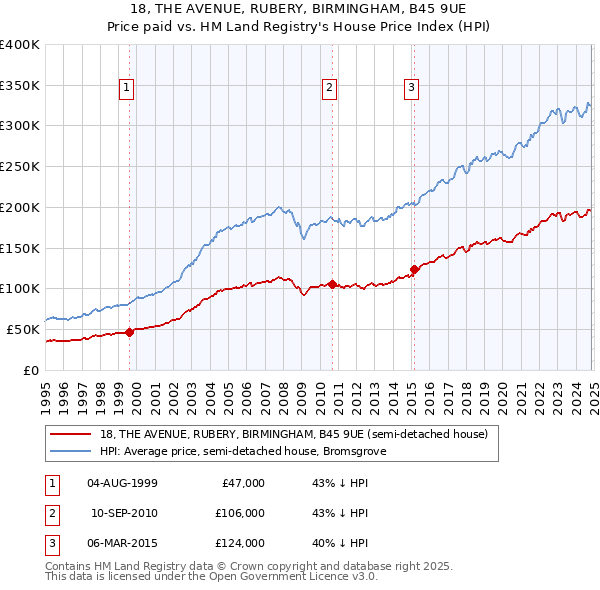 18, THE AVENUE, RUBERY, BIRMINGHAM, B45 9UE: Price paid vs HM Land Registry's House Price Index