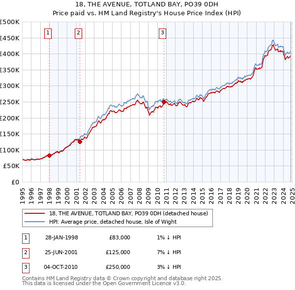 18, THE AVENUE, TOTLAND BAY, PO39 0DH: Price paid vs HM Land Registry's House Price Index