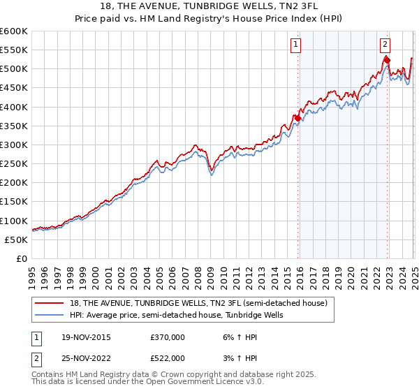 18, THE AVENUE, TUNBRIDGE WELLS, TN2 3FL: Price paid vs HM Land Registry's House Price Index