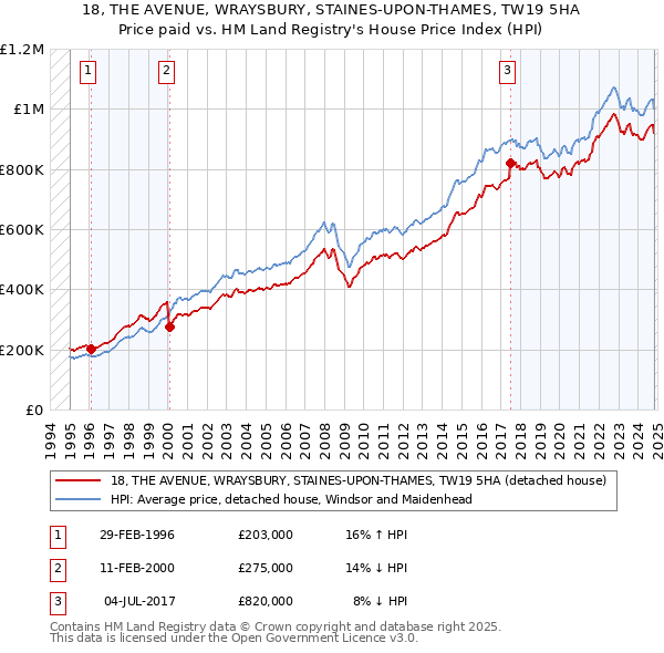 18, THE AVENUE, WRAYSBURY, STAINES-UPON-THAMES, TW19 5HA: Price paid vs HM Land Registry's House Price Index