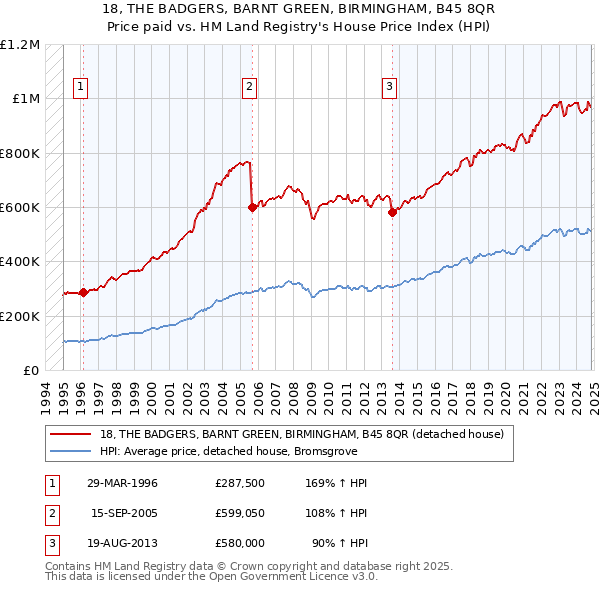 18, THE BADGERS, BARNT GREEN, BIRMINGHAM, B45 8QR: Price paid vs HM Land Registry's House Price Index